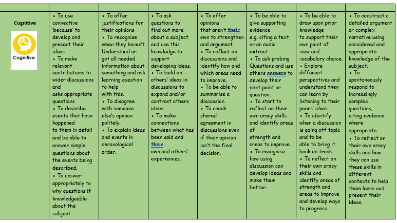 Ferndale Primary School and Nursery - Oracy